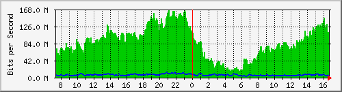 10.170.99.2_1 Traffic Graph