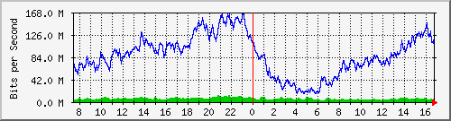 10.170.99.2_10 Traffic Graph