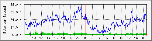 10.170.99.2_11 Traffic Graph