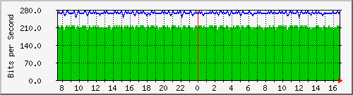 10.170.99.2_12 Traffic Graph