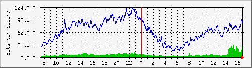 10.170.99.2_13 Traffic Graph