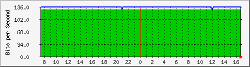 10.170.99.2_14 Traffic Graph