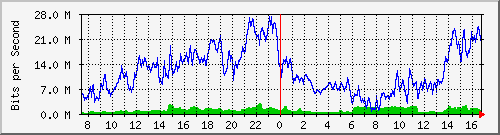 10.170.99.2_15 Traffic Graph