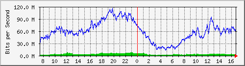 10.170.99.2_16 Traffic Graph
