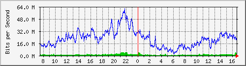 10.170.99.2_17 Traffic Graph