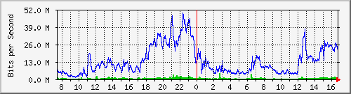 10.170.99.2_18 Traffic Graph