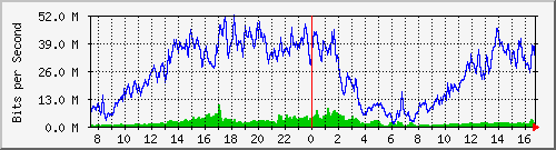 10.170.99.2_19 Traffic Graph