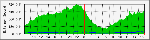 10.170.99.2_2 Traffic Graph