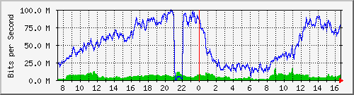 10.170.99.2_20 Traffic Graph