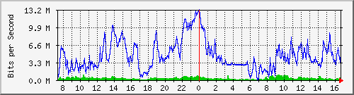 10.170.99.2_21 Traffic Graph