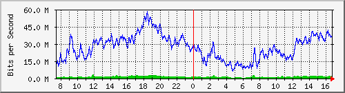 10.170.99.2_22 Traffic Graph