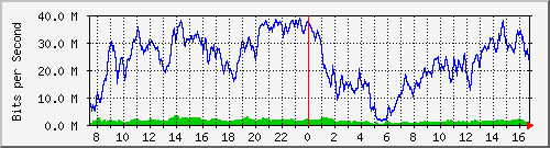10.170.99.2_23 Traffic Graph