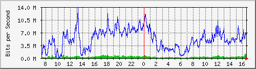 10.170.99.2_6 Traffic Graph