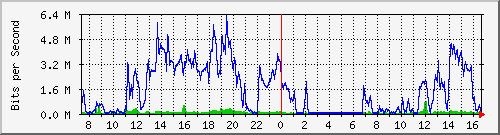 10.170.99.2_7 Traffic Graph