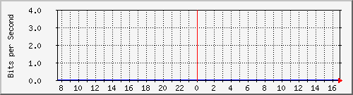 10.170.10.2_18 Traffic Graph